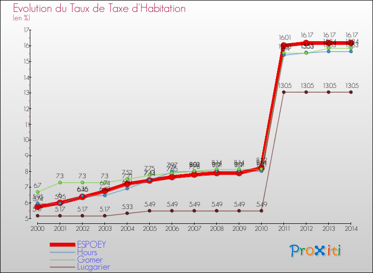 Evolution du taux de la taxe d'habitation pour ESPOEY et les communes proches de 2000 à 2014 Comparaison des taux de la taxe d'habitation pour ESPOEY et les communes voisines de 2000 à 2014