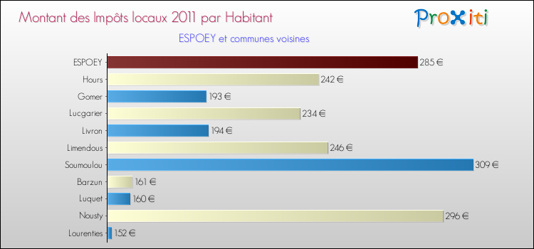 Montant des impôts locaux par Habitant pour ESPOEY et les communes proches Comparaison des impôts locaux par habitant pour ESPOEY et les communes voisines