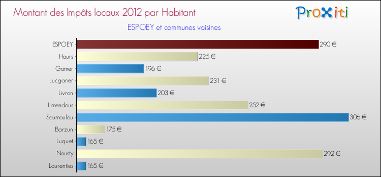 Montant des impôts locaux par Habitant pour ESPOEY et les communes proches Comparaison des impôts locaux par habitant pour ESPOEY et les communes voisines