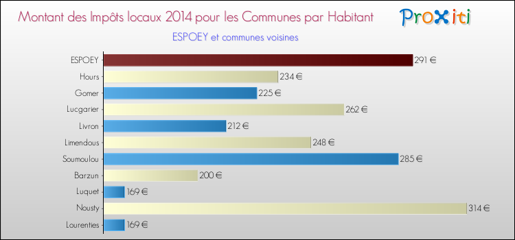 Montant des impôts locaux par Habitant pour ESPOEY et les communes proches en 2014 Comparaison des impôts locaux par habitant pour ESPOEY et les communes voisines en 2014