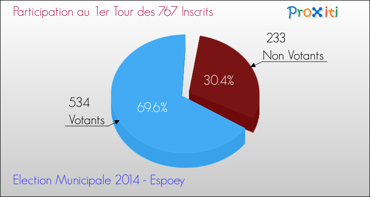 Participation au 1er Tour des Elections Municipales 2014 de la commune de Espoey Elections Municipales 2014 - Participation au 1er Tour pour la commune de Espoey