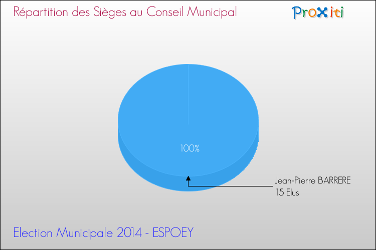 Répartition des élus au conseil municipal entre les listes à l'issue du 1er Tour des Elections Municipales 2014 de la commune de ESPOEY Elections Municipales 2014 - Répartition des élus au conseil municipal entre les listes à l'issue du 1er Tour pour la commune de ESPOEY
