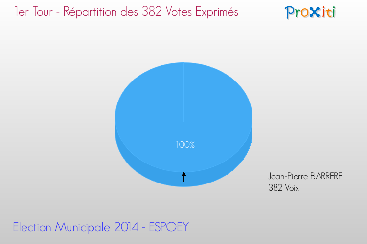 Répartition des votes exprimés au 1er Tour des Elections Municipales 2014 de la commune de ESPOEY Elections Municipales 2014 - Répartition des votes exprimés au 1er Tour pour la commune de ESPOEY