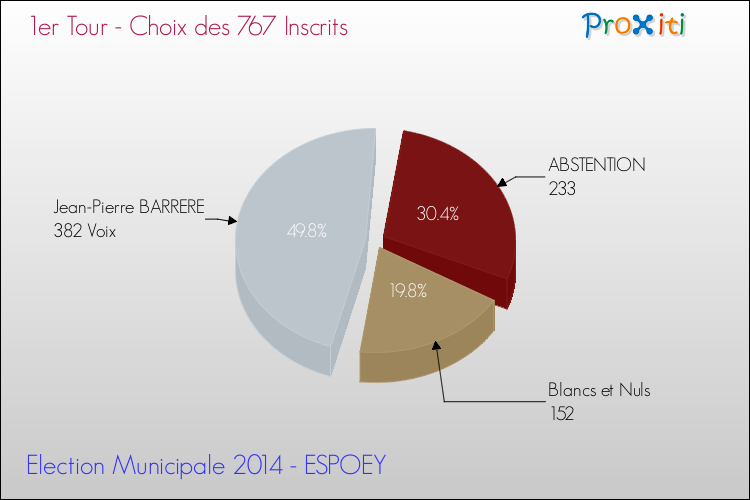 Résultats par rapport aux inscrits au 1er Tour des Elections Municipales 2014 de la commune de ESPOEY Elections Municipales 2014 - Résultats par rapport aux inscrits au 1er Tour pour la commune de ESPOEY