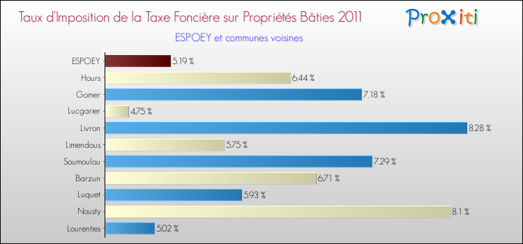 Taux d'imposition de la taxe foncière sur le bati 2011 pour ESPOEY et les communes proches Comparaison des taux d'imposition de la taxe foncière sur le bati 2011 pour ESPOEY et les communes voisines