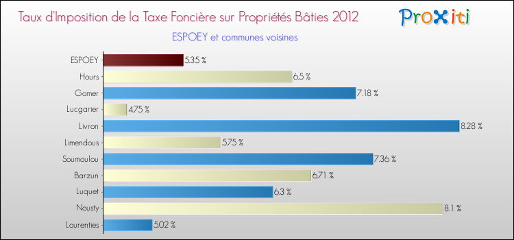 Taux d'imposition de la taxe foncière sur le bati 2012 pour ESPOEY et les communes proches Comparaison des taux d'imposition de la taxe foncière sur le bati 2012 pour ESPOEY et les communes voisines