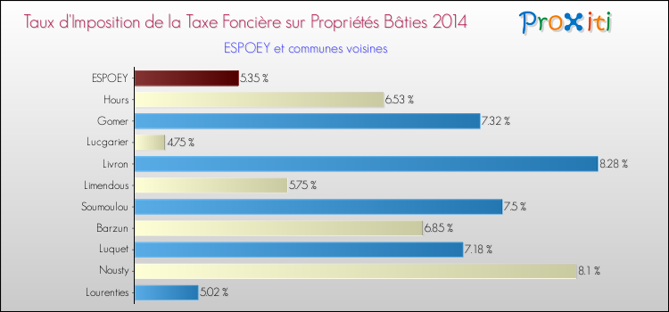 Taux d'imposition de la taxe foncière sur le bati 2014 pour ESPOEY et les communes proches Comparaison des taux d'imposition de la taxe foncière sur le bati 2014 pour ESPOEY et les communes voisines