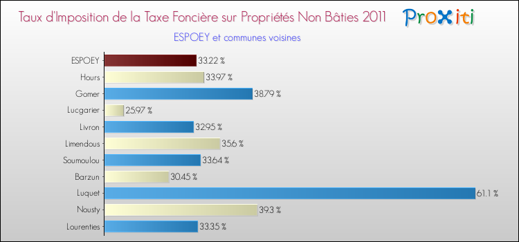 Taux d'imposition de la taxe foncière sur les immeubles et terrains non batis 2011 pour ESPOEY et les communes proches Comparaison des taux d'imposition de la taxe foncière sur les immeubles et terrains non batis 2011 pour ESPOEY et les communes voisines