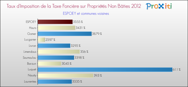 Taux d'imposition de la taxe foncière sur les immeubles et terrains non batis 2012 pour ESPOEY et les communes proches Comparaison des taux d'imposition de la taxe foncière sur les immeubles et terrains non batis 2012 pour ESPOEY et les communes voisines