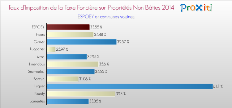 Taux d'imposition de la taxe foncière sur les immeubles et terrains non batis 2014 pour ESPOEY et les communes proches Comparaison des taux d'imposition de la taxe foncière sur les immeubles et terrains non batis 2014 pour ESPOEY et les communes voisines