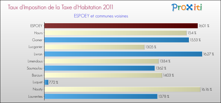 Taux d'imposition de la taxe d'habitation 2011 pour ESPOEY et les communes proches Comparaison des taux d'imposition de la taxe d'habitation 2011 pour ESPOEY et les communes voisines