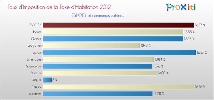 Taux d'imposition de la taxe d'habitation 2012 pour ESPOEY et les communes proches Comparaison des taux d'imposition de la taxe d'habitation 2012 pour ESPOEY et les communes voisines