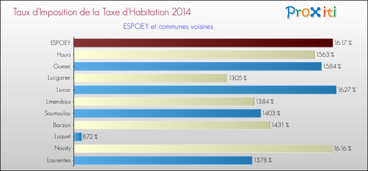 Taux d'imposition de la taxe d'habitation 2014 pour ESPOEY et les communes proches Comparaison des taux d'imposition de la taxe d'habitation 2014 pour ESPOEY et les communes voisines