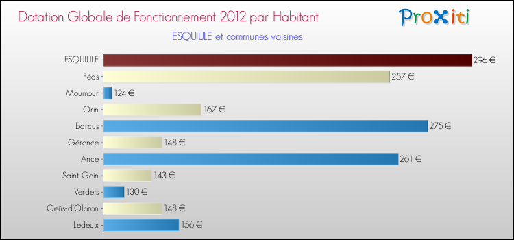 Montant des dotations globales de fonctionnement DGF par Habitant pour ESQUIULE et les communes proches Comparaison des des dotations globales de fonctionnement DGF par habitant pour ESQUIULE et les communes voisines