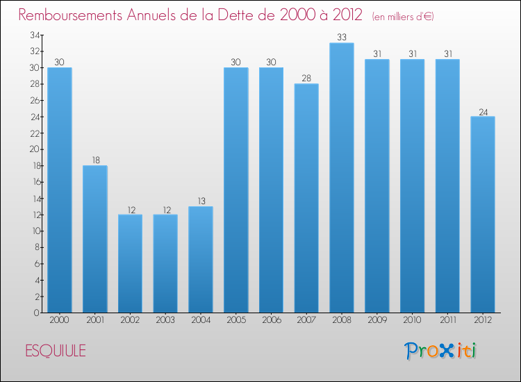 Evolution de l'annuité de la dette pour la commune de ESQUIULE de 2000 à 2012 Annuités de la dette pour ESQUIULE de 2000 à 2012