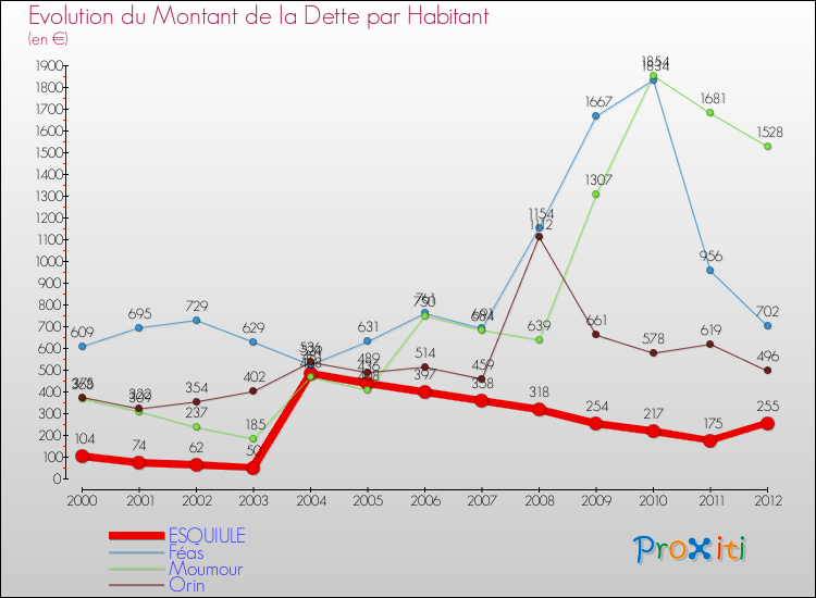 Evolution de la dette par habitant pour la commune de ESQUIULE et les communes proches de 2000 à 2012 Comparaison de la dette par habitant pour ESQUIULE et les communes voisines de 2000 à 2012