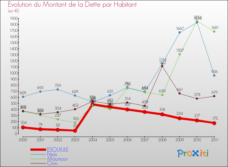 Evolution de la dette par habitant pour la commune de ESQUIULE et les communes proches Comparaison de la dette par habitant pour ESQUIULE et les communes voisines