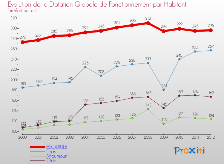 Evolution et montant de la dotation globale de fonctionnement par Habitant pour ESQUIULE et les communes proches Comparaison des dotations globales de fonctionnement par habitant pour ESQUIULE et les communes voisines