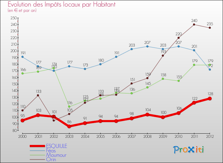 Evolution et montant des impôts locaux par Habitant pour ESQUIULE et les communes proches Comparaison des impôts locaux par habitant pour ESQUIULE et les communes voisines