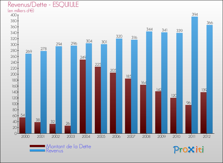 Evolution comparée de la dette et des revenus pour la commune de ESQUIULE de 2000 à 2012 Comparaison de la dette et des revenus pour ESQUIULE de 2000 à 2012
