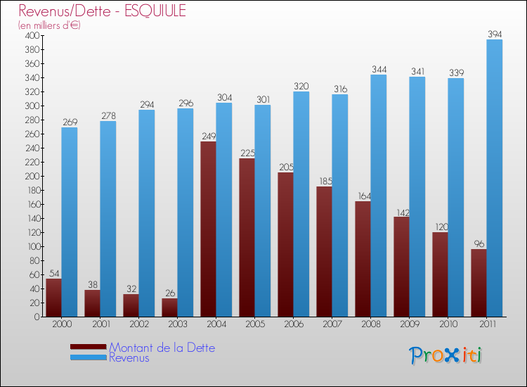 Evolution comparée de la dette et des revenus pour la commune de ESQUIULE de 2000 à 2011 Comparaison de la dette et des revenus pour ESQUIULE de 2000 à 2011
