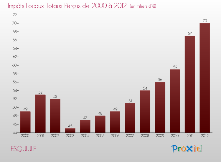 Evolution des Impôts Locaux pour la commune de ESQUIULE de 2000 à 2012 Evolution des Impôts Locaux pour ESQUIULE de 2000 à 2012