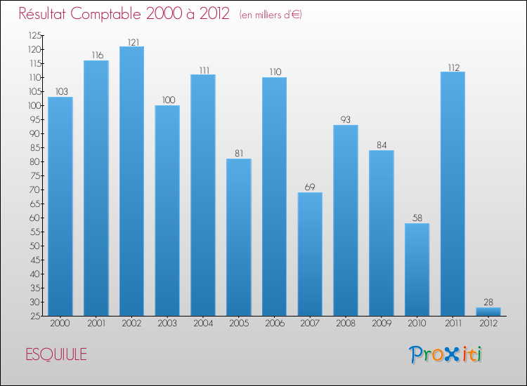 Evolution du résultat comptable pour la commune de ESQUIULE de 2000 à 2012 Evolution du résultat comptable pour ESQUIULE de 2000 à 2012