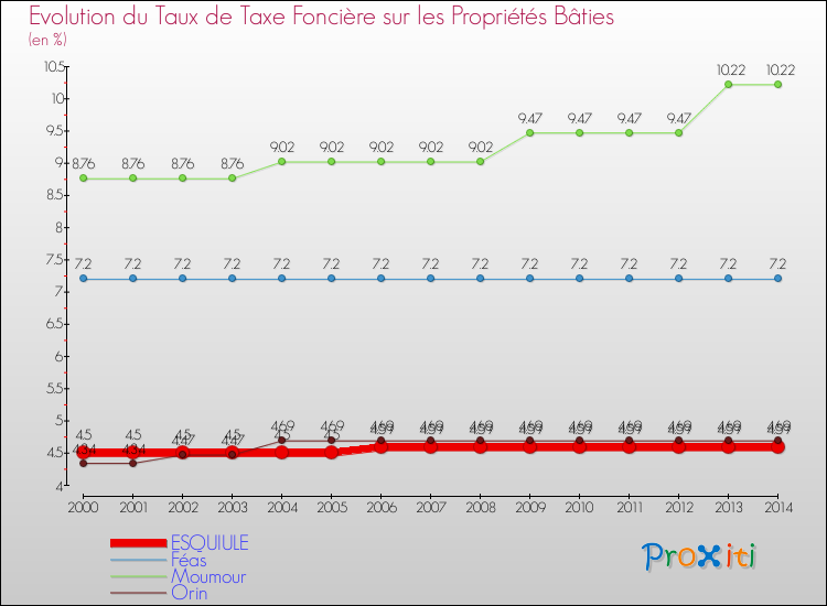 Evolution du taux de la taxe foncière sur le bati pour ESQUIULE et les communes proches de 2000 à 2014 Comparaison des taux de taxe foncière sur le bati pour ESQUIULE et les communes voisines de 2000 à 2014