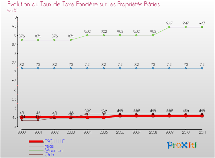Evolution du taux de la taxe foncière sur le bati pour ESQUIULE et les communes proches Comparaison des taux de taxe foncière sur le bati pour ESQUIULE et les communes voisines