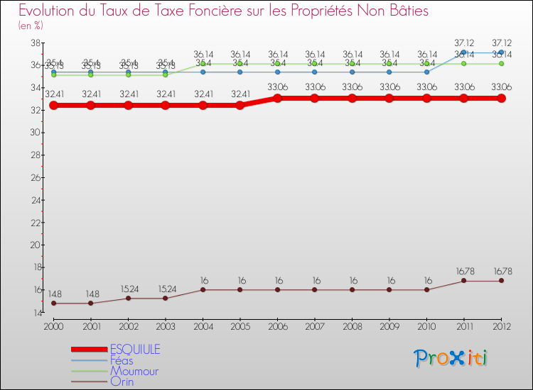 Evolution du taux de la taxe foncière sur les immeubles et terrains non batis pour ESQUIULE et les communes proches de 2000 à 2012 Comparaison des taux de la taxe foncière sur les immeubles et terrains non batis pour ESQUIULE et les communes voisines de 2000 à 2012
