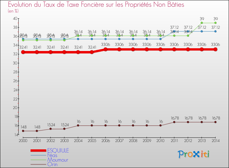Evolution du taux de la taxe foncière sur les immeubles et terrains non batis pour ESQUIULE et les communes proches de 2000 à 2014 Comparaison des taux de la taxe foncière sur les immeubles et terrains non batis pour ESQUIULE et les communes voisines de 2000 à 2014