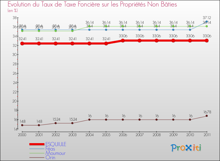 Evolution du taux de la taxe foncière sur les immeubles et terrains non batis pour ESQUIULE et les communes proches Comparaison des taux de la taxe foncière sur les immeubles et terrains non batis pour ESQUIULE et les communes voisines