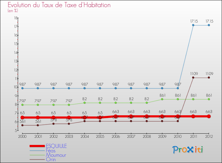 Evolution du taux de la taxe d'habitation pour ESQUIULE et les communes proches Comparaison des taux de la taxe d'habitation pour ESQUIULE et les communes voisines