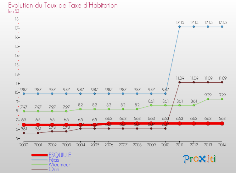 Evolution du taux de la taxe d'habitation pour ESQUIULE et les communes proches de 2000 à 2014 Comparaison des taux de la taxe d'habitation pour ESQUIULE et les communes voisines de 2000 à 2014