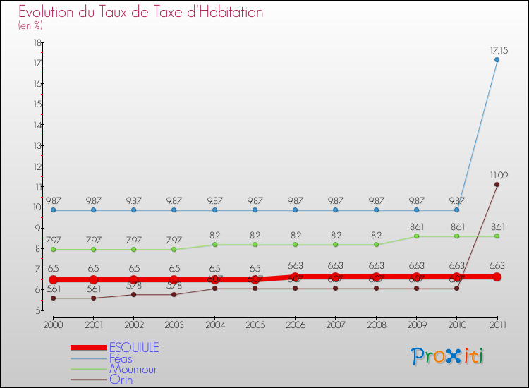 Evolution du taux de la taxe d'habitation pour ESQUIULE et les communes proches Comparaison des taux de la taxe d'habitation pour ESQUIULE et les communes voisines