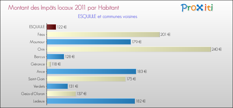 Montant des impôts locaux par Habitant pour ESQUIULE et les communes proches Comparaison des impôts locaux par habitant pour ESQUIULE et les communes voisines