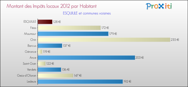 Montant des impôts locaux par Habitant pour ESQUIULE et les communes proches Comparaison des impôts locaux par habitant pour ESQUIULE et les communes voisines