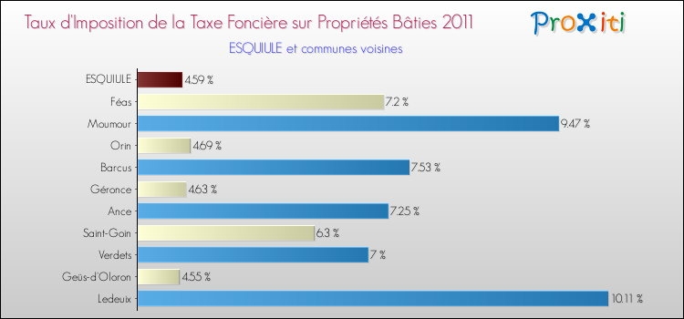 Taux d'imposition de la taxe foncière sur le bati 2011 pour ESQUIULE et les communes proches Comparaison des taux d'imposition de la taxe foncière sur le bati 2011 pour ESQUIULE et les communes voisines