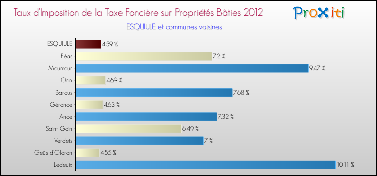 Taux d'imposition de la taxe foncière sur le bati 2012 pour ESQUIULE et les communes proches Comparaison des taux d'imposition de la taxe foncière sur le bati 2012 pour ESQUIULE et les communes voisines