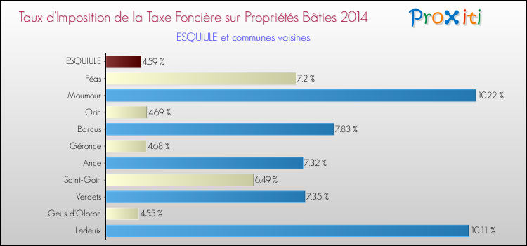 Taux d'imposition de la taxe foncière sur le bati 2014 pour ESQUIULE et les communes proches Comparaison des taux d'imposition de la taxe foncière sur le bati 2014 pour ESQUIULE et les communes voisines