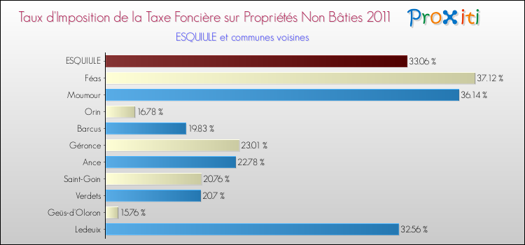 Taux d'imposition de la taxe foncière sur les immeubles et terrains non batis 2011 pour ESQUIULE et les communes proches Comparaison des taux d'imposition de la taxe foncière sur les immeubles et terrains non batis 2011 pour ESQUIULE et les communes voisines