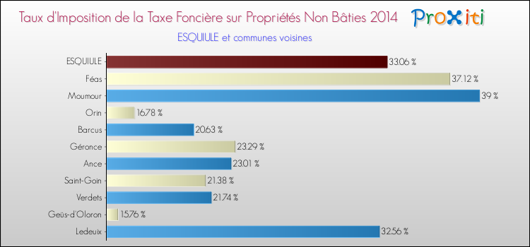 Taux d'imposition de la taxe foncière sur les immeubles et terrains non batis 2014 pour ESQUIULE et les communes proches Comparaison des taux d'imposition de la taxe foncière sur les immeubles et terrains non batis 2014 pour ESQUIULE et les communes voisines