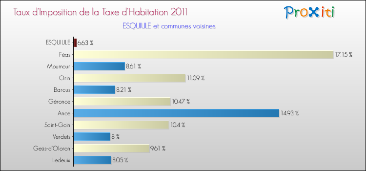 Taux d'imposition de la taxe d'habitation 2011 pour ESQUIULE et les communes proches Comparaison des taux d'imposition de la taxe d'habitation 2011 pour ESQUIULE et les communes voisines