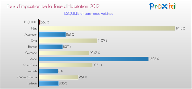 Taux d'imposition de la taxe d'habitation 2012 pour ESQUIULE et les communes proches Comparaison des taux d'imposition de la taxe d'habitation 2012 pour ESQUIULE et les communes voisines