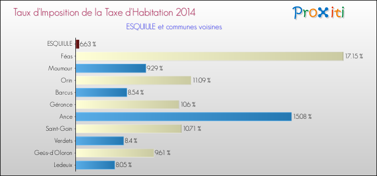 Taux d'imposition de la taxe d'habitation 2014 pour ESQUIULE et les communes proches Comparaison des taux d'imposition de la taxe d'habitation 2014 pour ESQUIULE et les communes voisines