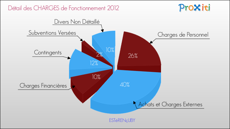Décomposition des Charges de Fonctionnement 2012 de la commune de ESTéRENçUBY Charges de Fonctionnement 2012 pour la commune de ESTéRENçUBY