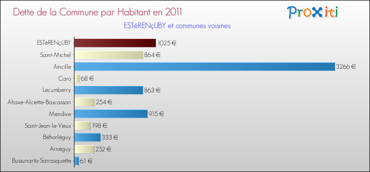 Dette par habitant de la commune en 2011 pour ESTéRENçUBY et les communes proches Comparaison de la dette par habitant de la commune en 2011 pour ESTéRENçUBY et les communes voisines