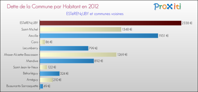 Dette par habitant de la commune en 2012 pour ESTéRENçUBY et les communes proches Comparaison de la dette par habitant de la commune en 2012 pour ESTéRENçUBY et les communes voisines