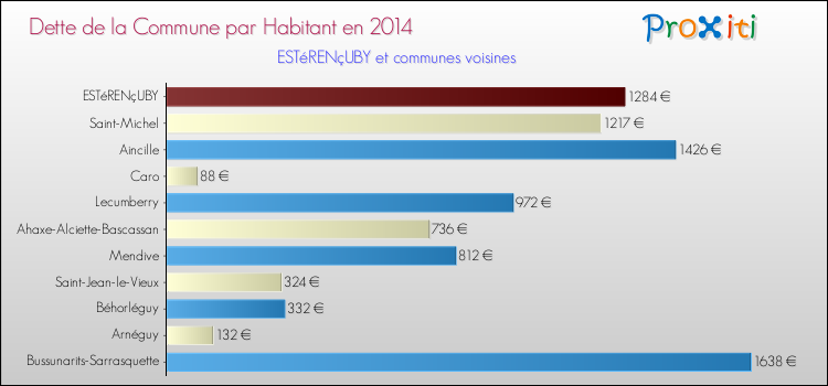 Dette par habitant de la commune en 2014 pour ESTéRENçUBY et les communes proches Comparaison de la dette par habitant de la commune en 2014 pour ESTéRENçUBY et les communes voisines