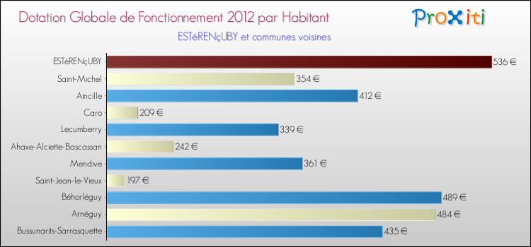Montant des dotations globales de fonctionnement DGF par Habitant pour ESTéRENçUBY et les communes proches Comparaison des des dotations globales de fonctionnement DGF par habitant pour ESTéRENçUBY et les communes voisines